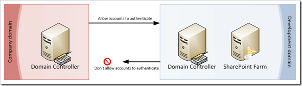 Architecture with a company and a development domain setup with a partial trust.