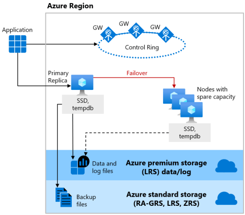 Four different nodes with the separated compute and storage layers