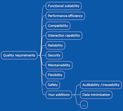 Quality tree diagram