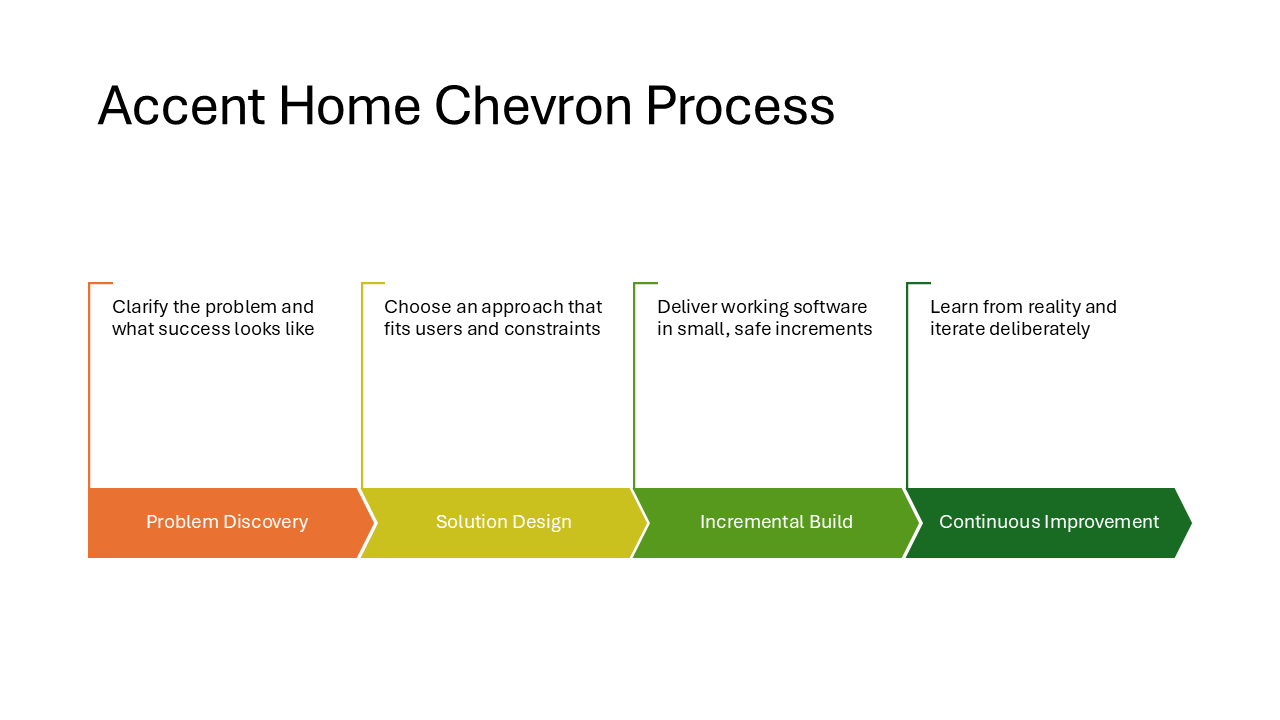 Accent Home Chevron Process layout