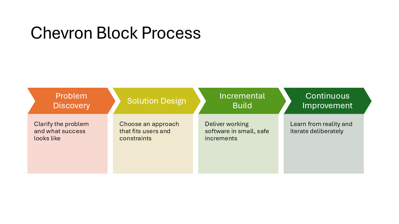 Chevron Block Process layout