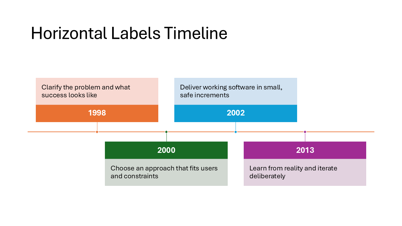 Horizontal Labels Timeline layout