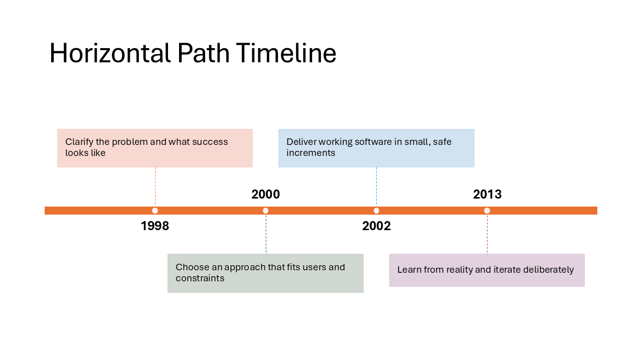 Horizontal Path Timeline layout