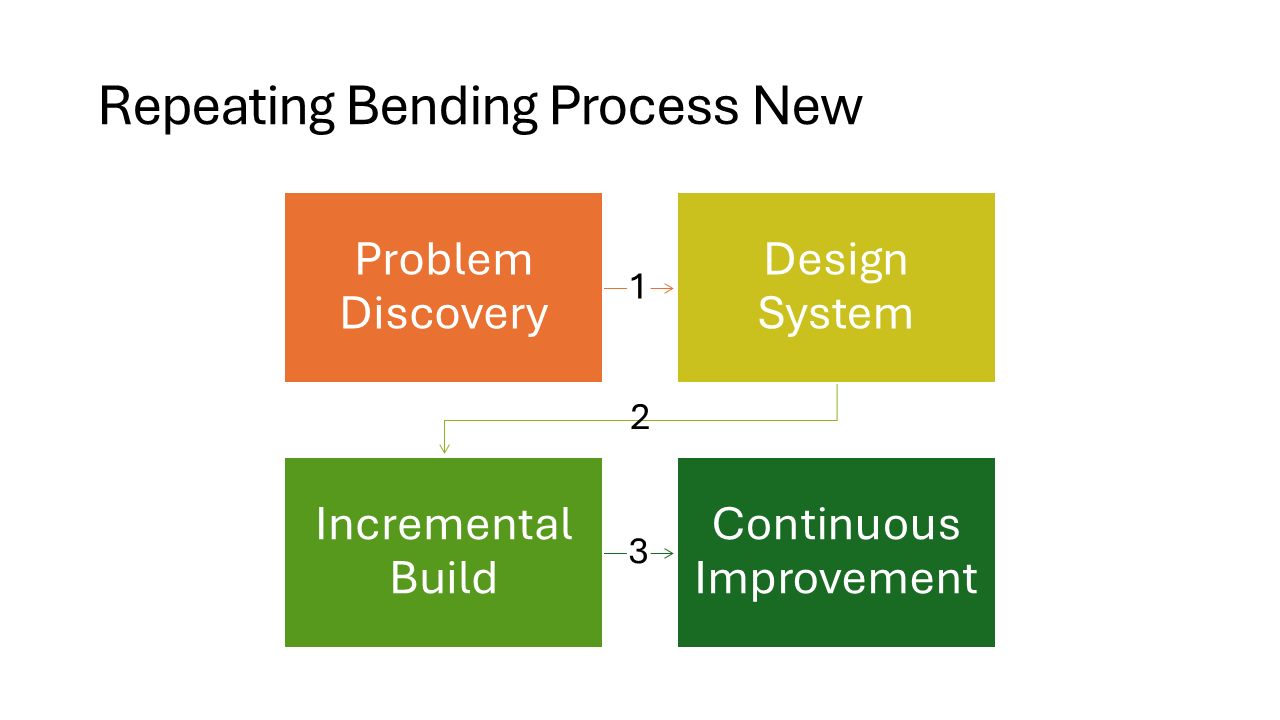 Repeating Bending Process New layout